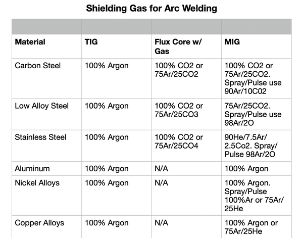 Shielding gas for Arc Welding chart